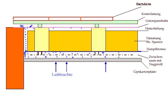 Bild Dampfdiffusion und Konvektion beim gedämmten Dach