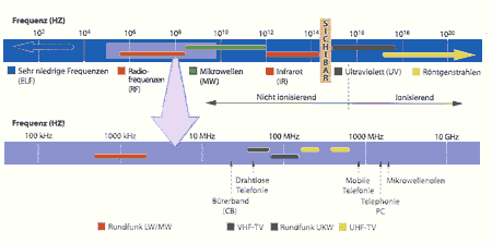 Das elektromagnetische Spektrum