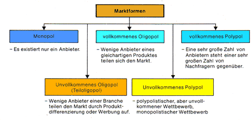 Übersicht der Marktformen