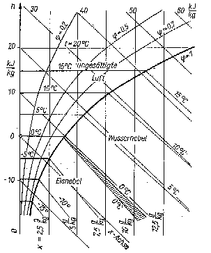 Mollier h,x-Diagramm