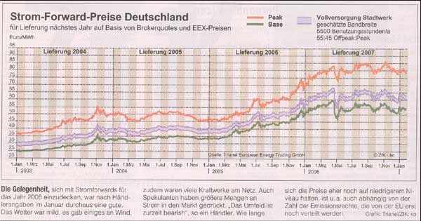 Entwicklung der B&ouml;rsenstrompreise f&uuml;r die Lieferungen ab 2003 bis 2007