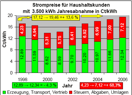 Bild 2. Entwicklung der Strompreise f&uuml;r Haushaltskunden von 1998 bis 2006.
