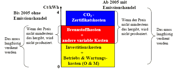 Kostenstruktur der Stromerzeugung vor und nach Einf&uuml;hrung des Emissionshandels