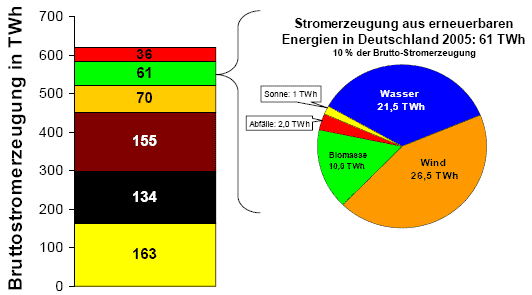 Bild 4. Aufteilung der Bruttostromerzeugung 2005 nach Prim&auml;renergietr&auml;ger.