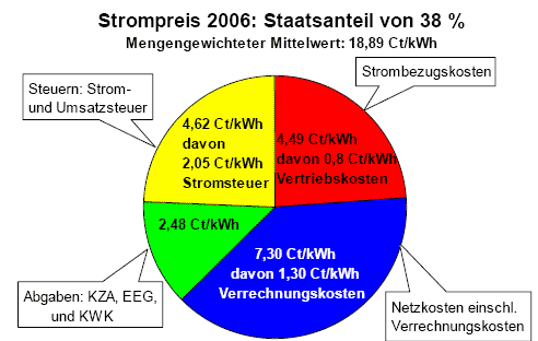 Hauptkostenkomponenten des Haushaltsstrompreises f&uuml;r 3.500 kWh Jahresabnahme