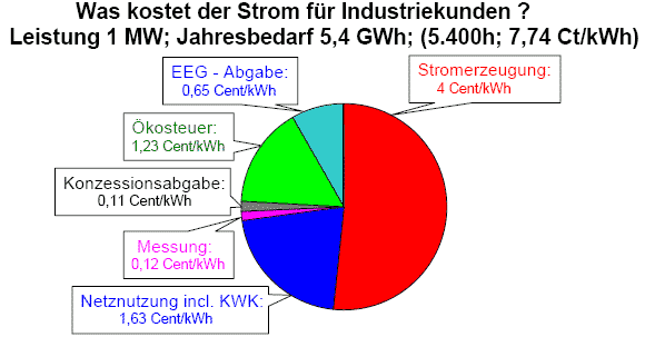 Hauptkostenkomponenten eines Industriestrompreis f&uuml;r die Belieferung aus dem Mittelspannungsnetz bei 5.400 Benutzungsstunden