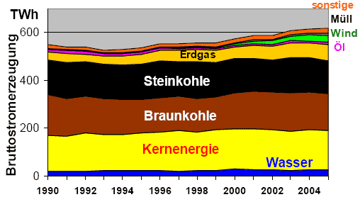 Stromerzeugungsmix f&uuml;r Deutschland von 1990 bis 2005