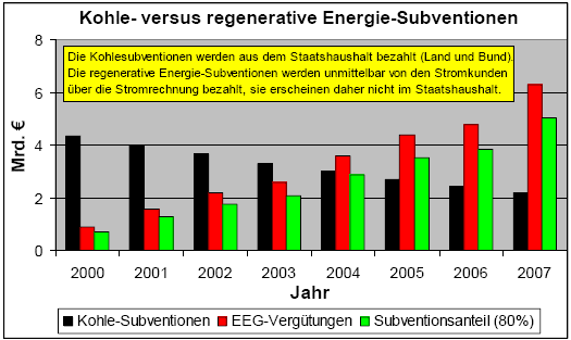Entwicklung der Prim&auml;renergiesubventionen